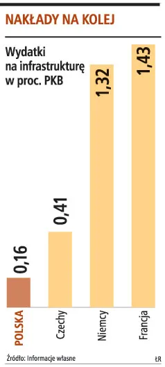 PKP może zamknąć aż 7 tys. km linii