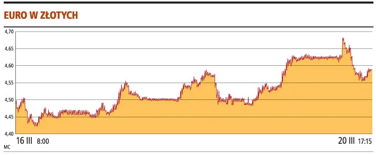 Więcej dolarów i franków może pomóc złotemu
