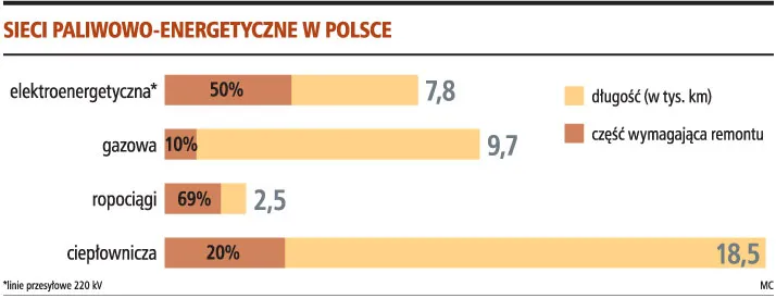 Polskie sieci gazowe, naftowe i cieplownicze w fatalnym stanie 