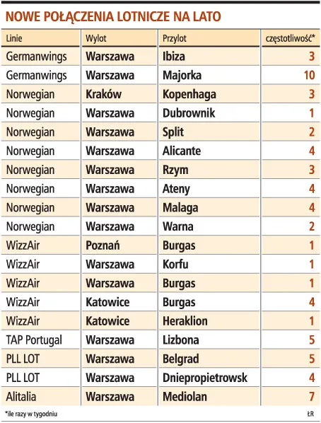 Kilkanaście nowych połączeń na wakacje