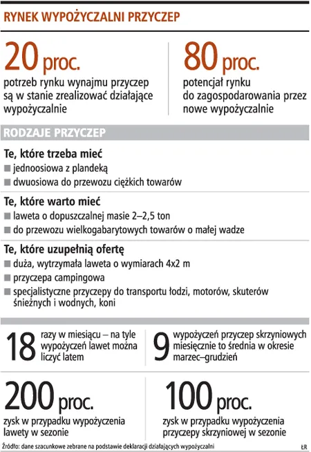 Lato i jesień to żniwa dla wypożyczalni przyczep