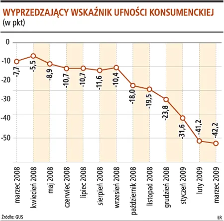 Konsumenci ograniczają wydatki