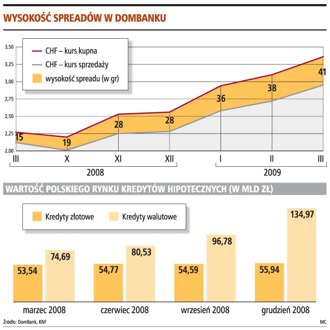 DomBank: spread niweluje niższe stopy