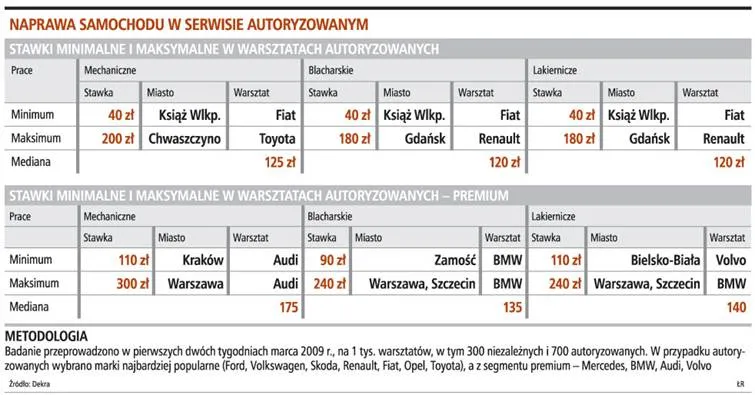 Zanim naprawisz samochód, porównaj ceny