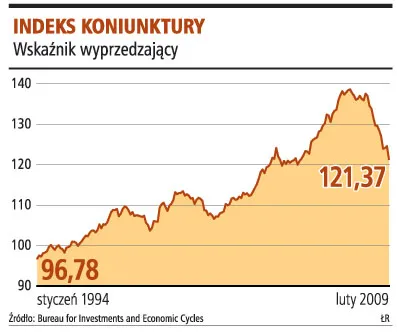 Popyt krajowy nie słabnie, ale...