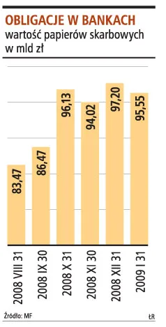 Banki chcą większej płynności