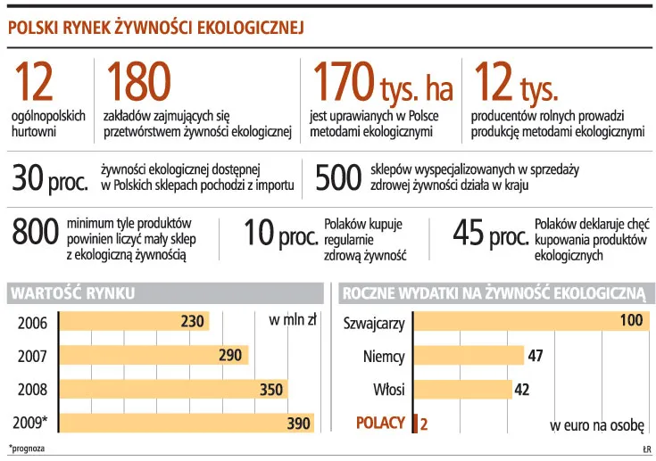 Polski rynek żywności ekologicznej