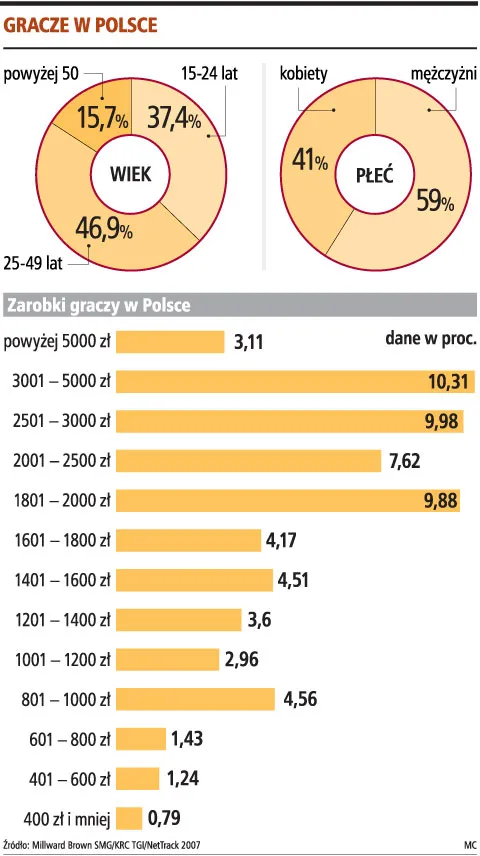 Zapowiada się trudny rok na polskim rynku gier