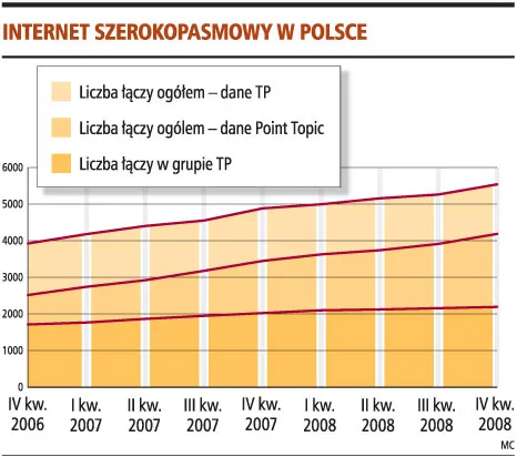 Słabnie tempo wzrostu szybkiego internetu