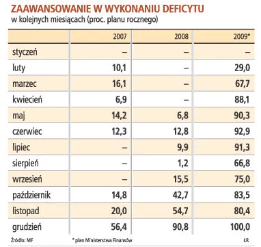 Albo wzrosną składki, albo deficyt
