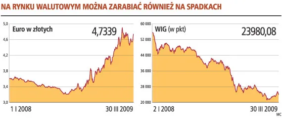 Forex: ryzykowna alternatywa dla akcji