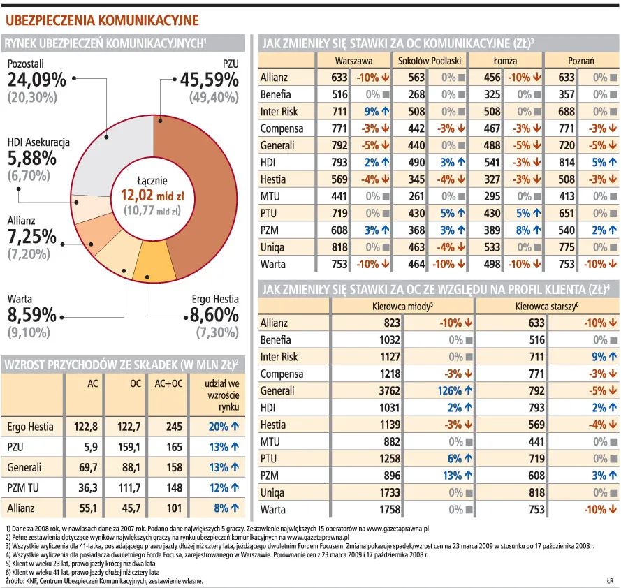 Polisy OC staniały nawet o 10 proc.
