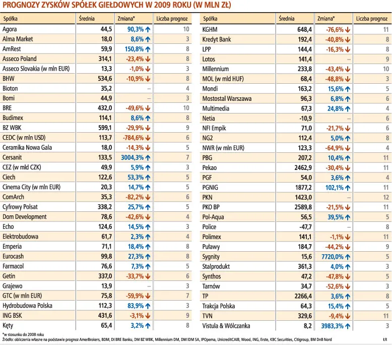 Prawie 60 proc. mniej zarobią spółki z WIG20