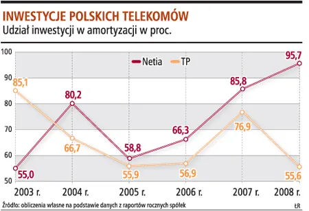 Inwestycje telekomów spadną