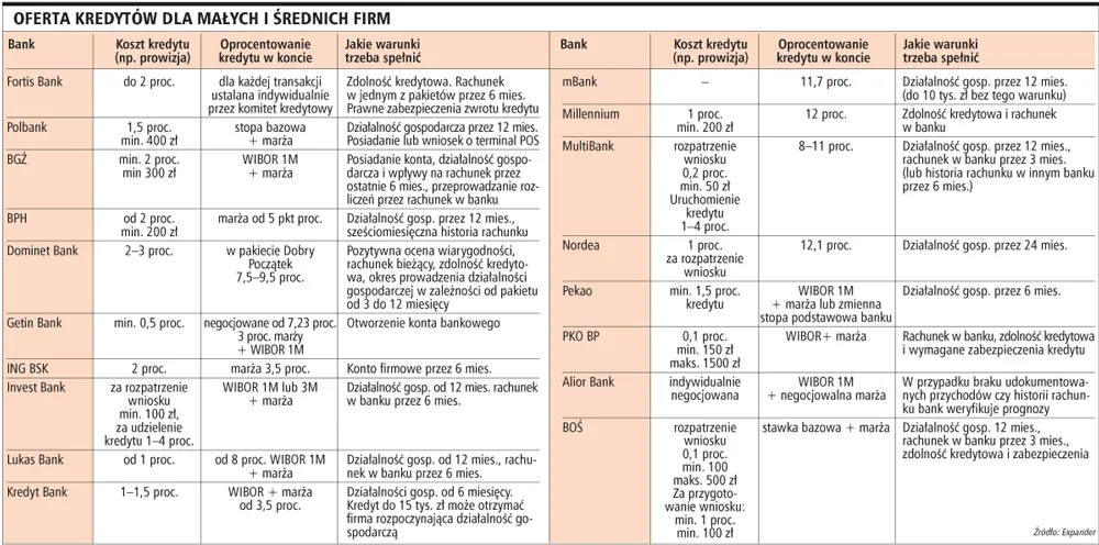 Trudniej o kredyt dla małej firmy