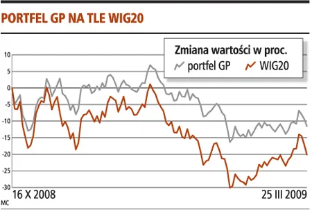 Portfel Gazety Prawnej przyniósł 11,5 proc. straty