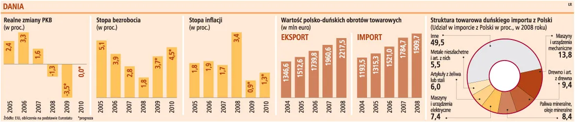 Duńczycy najszybciej zareagowali na kryzys