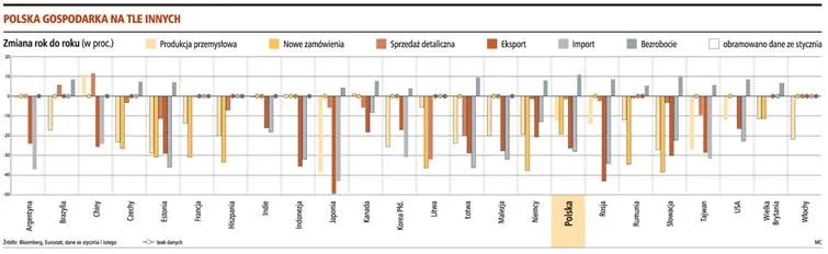 Polski kryzys nadchodzi później?