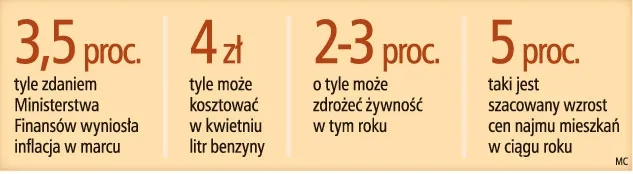 Kwiecień miesiącem podwyżek cen