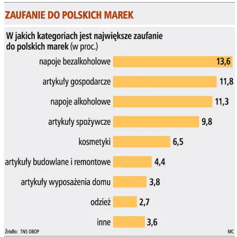 Polskie marki zyskują