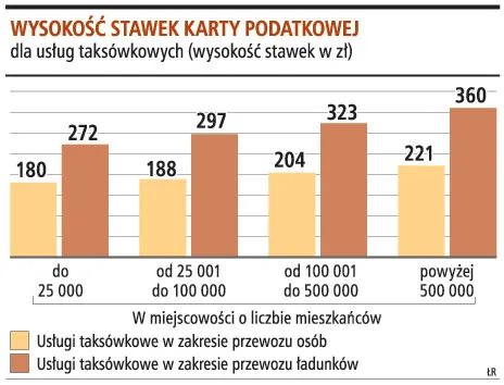Taksówkarz może płacić podatek w formie karty podatkowej