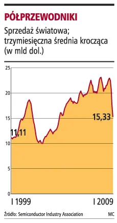 Spadek rynku większy niż po internetowym krachu