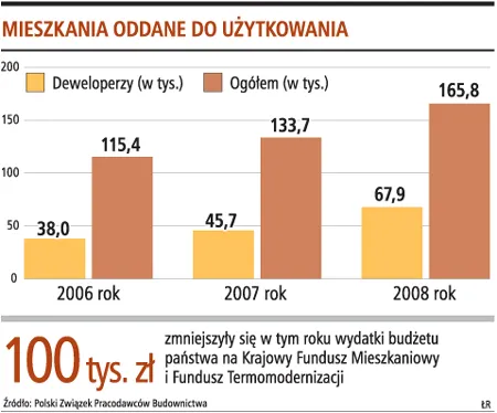 Zamiast kupować mieszkania, więcej osób woli je wynajmować