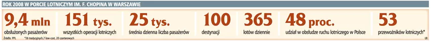 Maleje ruch na polskich lotniskach