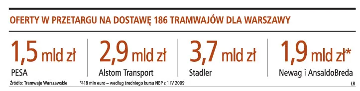 PESA wygrywa z gigantami, ale zwolni 250 pracowników