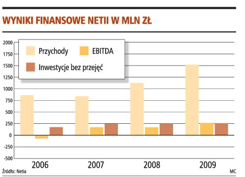 Netia oszczędza, ale chce mieć 1 mln klientów internetowych
