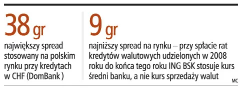 Banki już stosują zalecenia KNF dotyczące spreadów