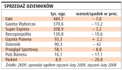 Tylko sprzedaż GP nie spadła