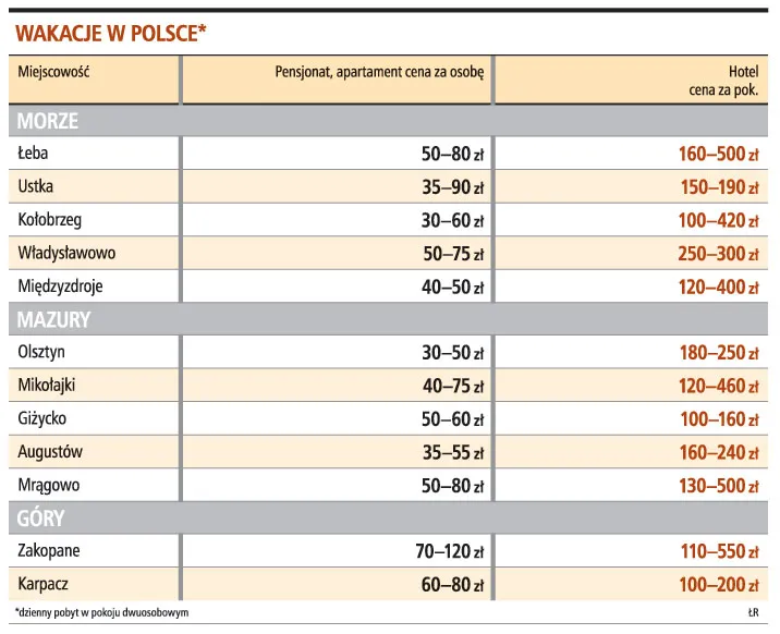 Będzie tłok w polskich kurortach