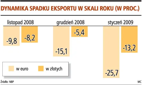 Słaby złoty nie pomógł eksportowi