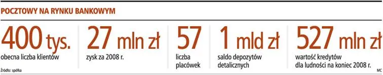 Ludzie z BRE zmieniają Pocztowy