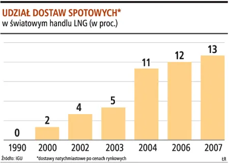 PGNiG chce zarabiać na zakupach skroplonego gazu