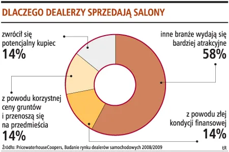 Sprzedawcy samochodów przenoszą salony za miasto
