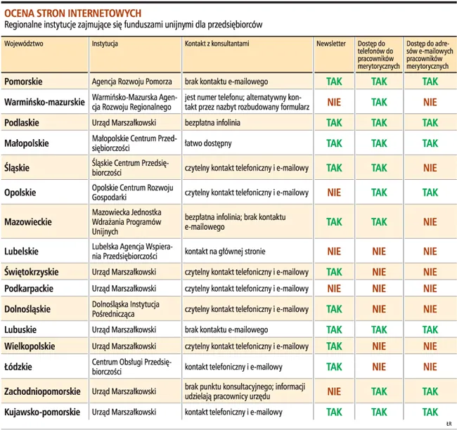 Dotacje z UE: najlepiej informuje Śląsk