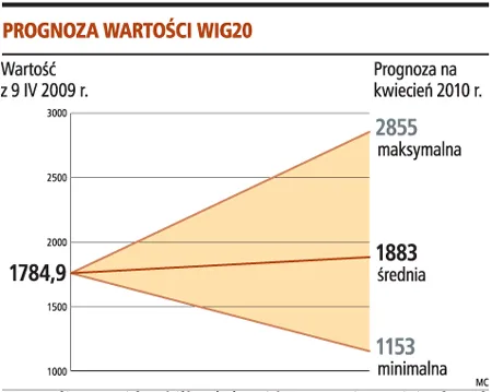 WIG20 coraz bliżej prognozowanej wartości