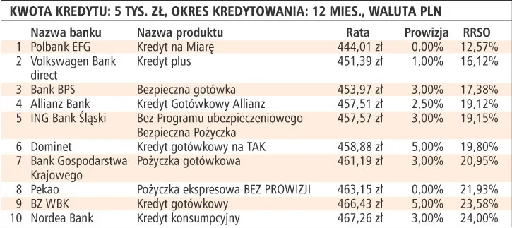 Nie ma na razie szans na tańsze pożyczki