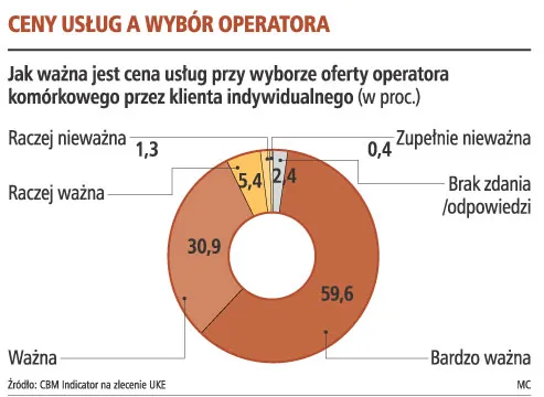 Wojna cenowa na rynku komórkowym