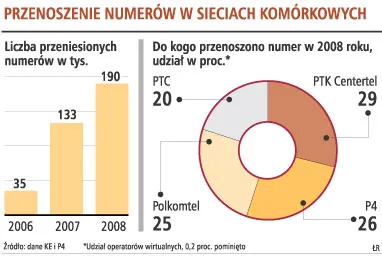 360 tys. klientów zmieniło operatora, zachowując numer