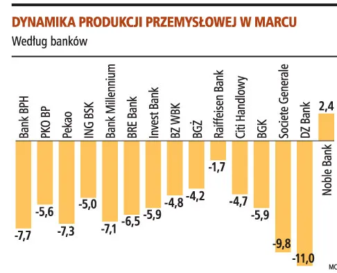 Dzięki branży samochodowej produkcja spada wolniej