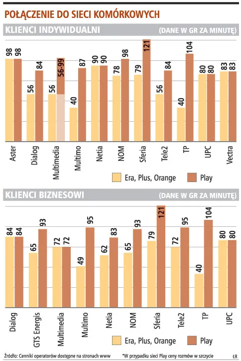 Telekomy zdzierają skórę z klientów