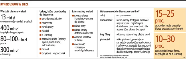 Firmy wolą internet
