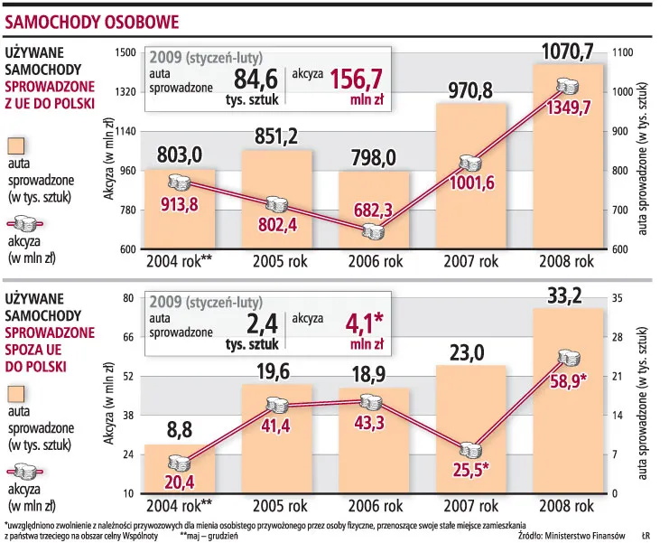 Samochody: płacisz akcyzę, masz ulgę