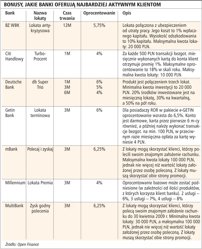 Wyższe oprocentowanie lokat tylko dla wybranych