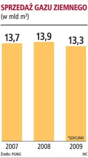 Polskie rezerwy gazu mogą być za małe
