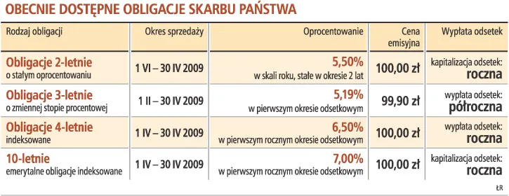 Obligacje konkurują z lokatami