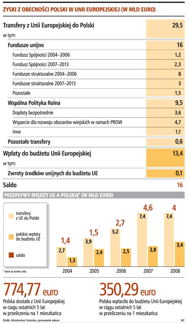 Polska dostała 16 mld euro od 2004 roku